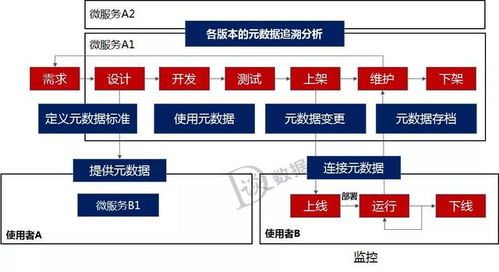 數據倉庫、數據治理、中臺與微服務 構建現代化數據處理服務生態